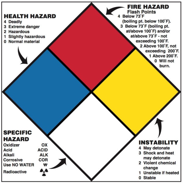 NFPA Hazard Alert Label, 4" x 4", Gloss Paper, Preprinted, 500/Roll - ICC USA
