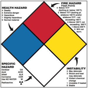 NFPA Hazard Alert Label, 15" x 15", Self-Stick Vinyl, Customizable - ICC USA