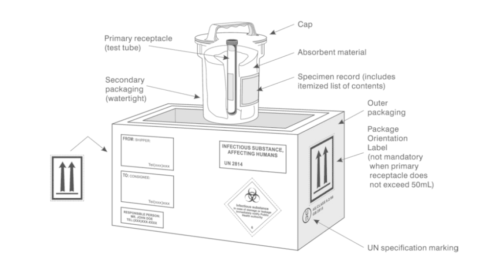 Infectious Packaging Diagram