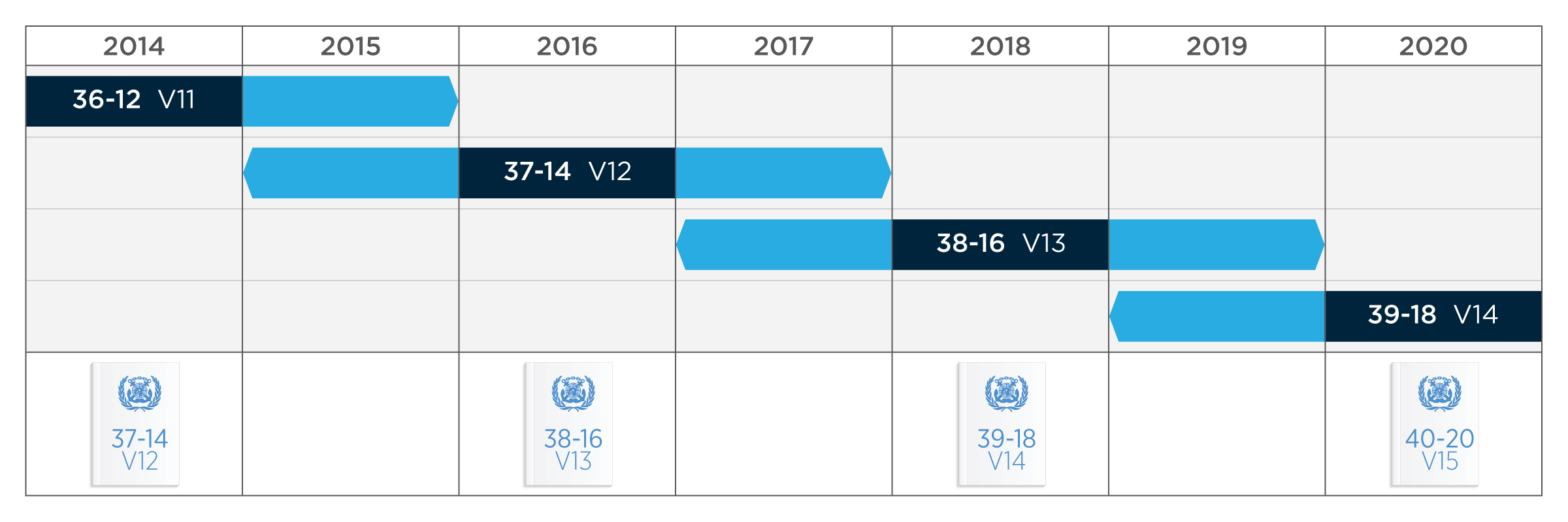 IMDG Transition Timeline