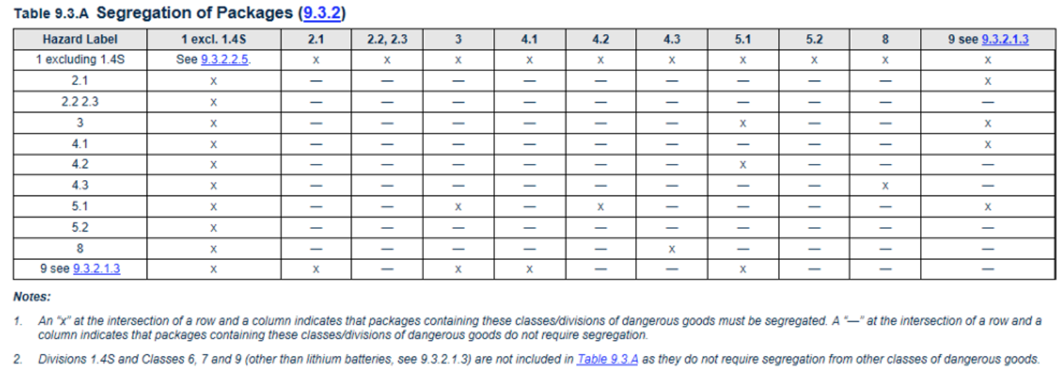 Segregating Dangerous Goods Under The Imdg Code Help Center Off