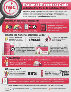 National Electrical Code Infographic Screenshot